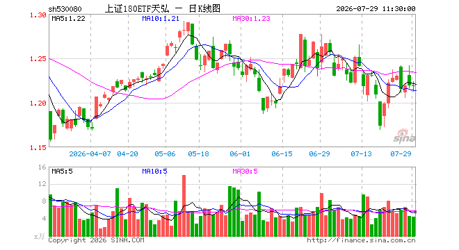 上证180ETF天弘（530080）涨0.00%，半日成交额546.22万元