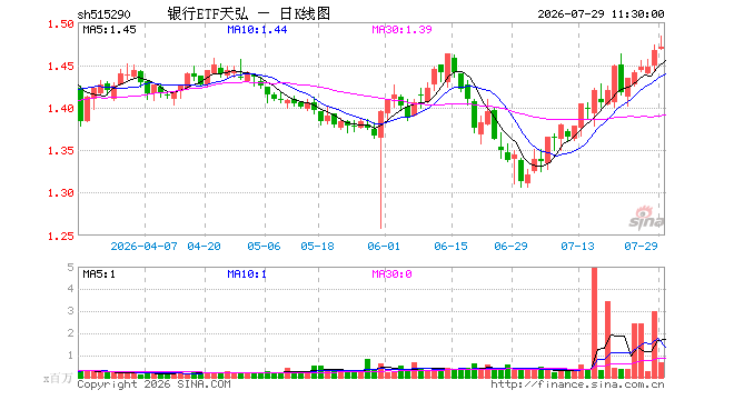 银行ETF天弘（515290）涨0.27%，半日成交额9698.90万元