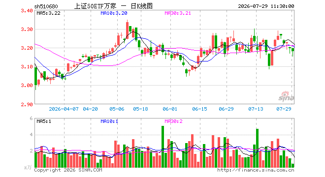 上证50ETF万家（510680）跌0.44%，半日成交额131.26万元