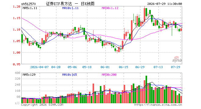 证券ETF易方达（512570）涨1.10%，半日成交额1.00亿元