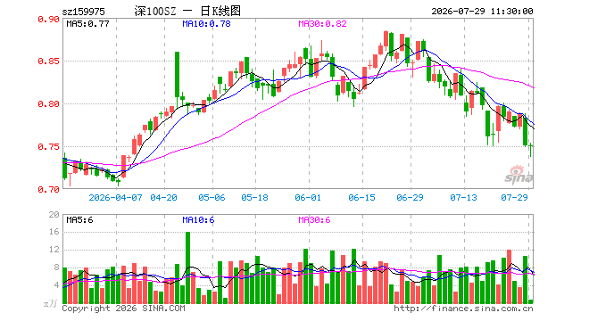 深100ETF招商（159975）涨0.00%，半日成交额46.72万元