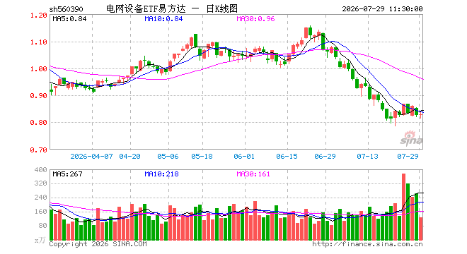 电网设备ETF易方达（560390）涨0.36%，半日成交额1.06亿元