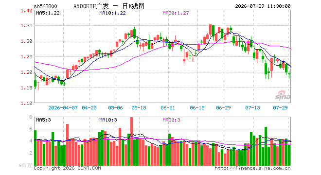 A500ETF广发（563800）跌0.42%，半日成交额3.98亿元