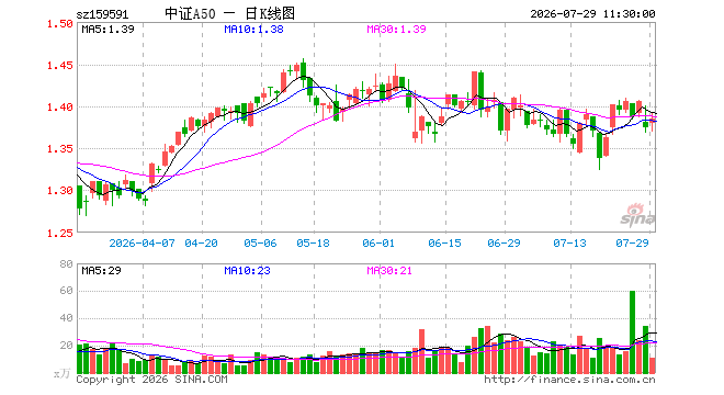 A50ETF富国（159591）涨0.73%，半日成交额1552.27万元
