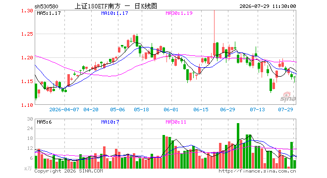 上证180ETF南方（530580）涨0.09%，半日成交额530.17万元