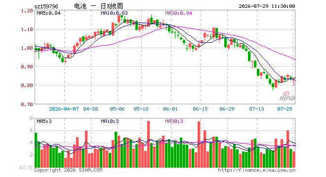 电池ETF汇添富（159796）跌0.48%，半日成交额2.11亿元
