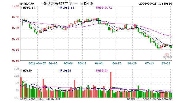 光伏龙头ETF广发（560980）跌2.70%，半日成交额1392.51万元