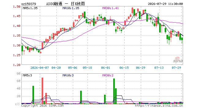 A500ETF融通(159379)跌0.08%,半日成交额201.37万元
