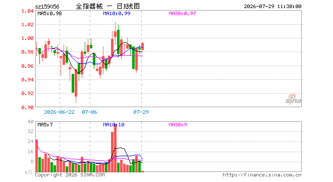医疗器械ETF富国(159056)涨0.92%,半日成交额65.22万元