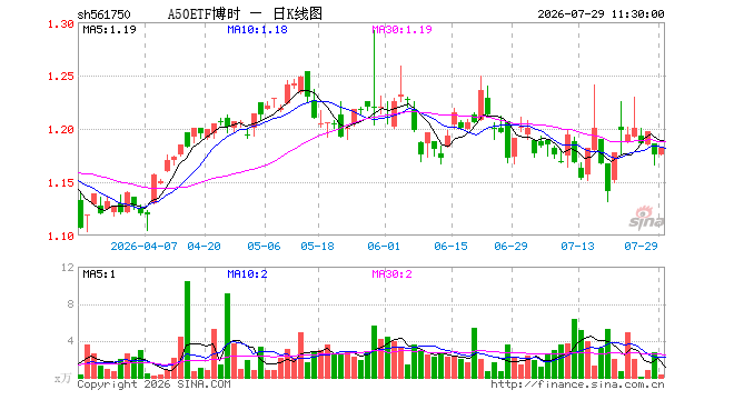 A50ETF博时（561750）涨0.51%，半日成交额40.17万元