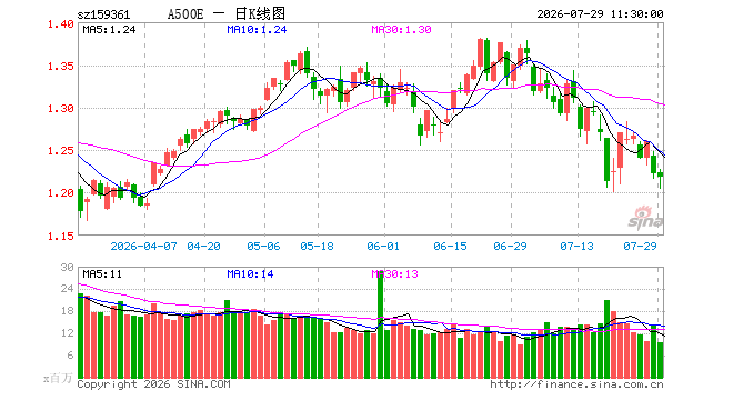 A500ETF易方达（159361）跌0.33%，半日成交额11.53亿元