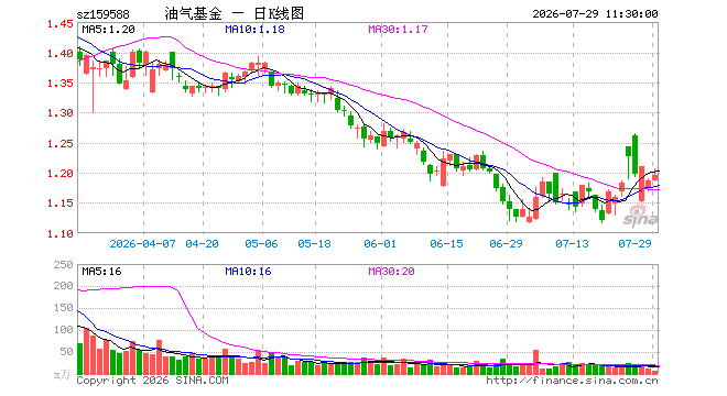 石油ETF景顺（159588）涨0.67%，半日成交额756.44万元