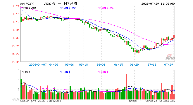 现金流ETF国泰（159399）涨1.50%，半日成交额1.04亿元