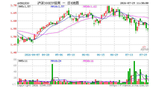 沪深300ETF招商（561930）跌0.39%，半日成交额757.05万元