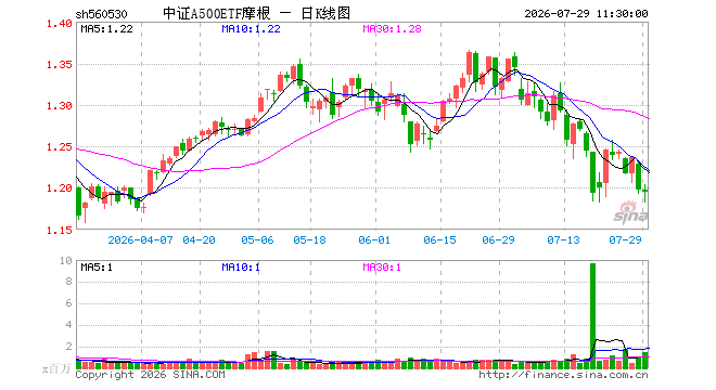 中证A500ETF摩根(560530)跌0.25%,半日成交额1.75亿元