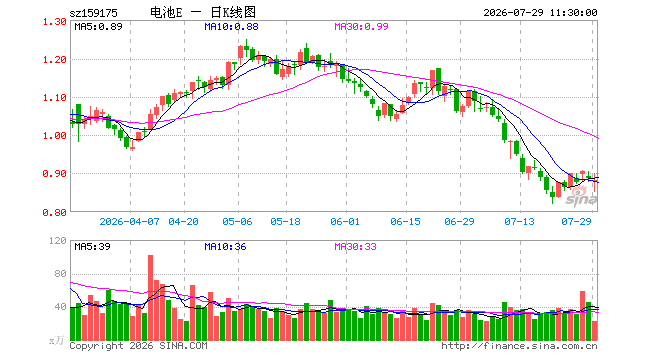 电池ETF易方达（159175）跌0.45%，半日成交额1974.47万元