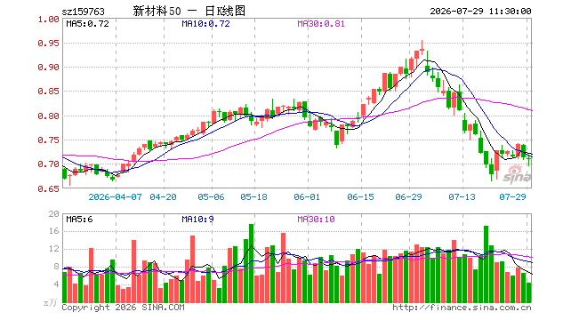 新材料ETF建信（159763）跌0.56%，半日成交额305.12万元