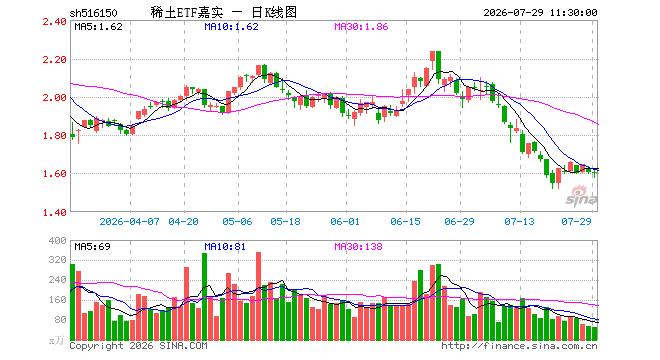 稀土ETF嘉实(516150)跌0.06%,半日成交额7994.00万元