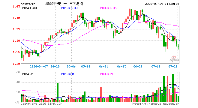 A500ETF平安(159215)跌0.78%,半日成交额1611.33万元