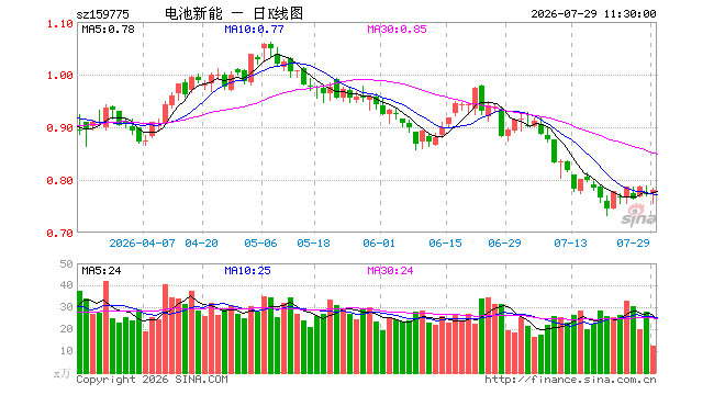 电池ETF建信（159775）涨1.04%，半日成交额949.44万元