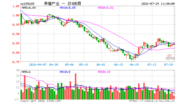 养殖ETF永赢（159165）涨0.83%，半日成交额282.94万元