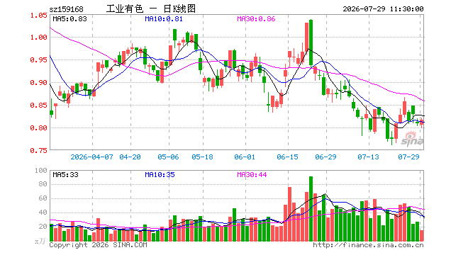有色ETF富国（159168）涨0.87%，半日成交额1193.87万元