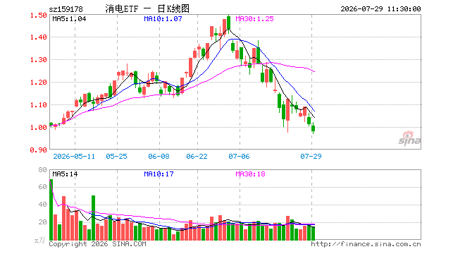 消费电子ETF汇添富(159178)跌3.16%,半日成交额1454.05万元