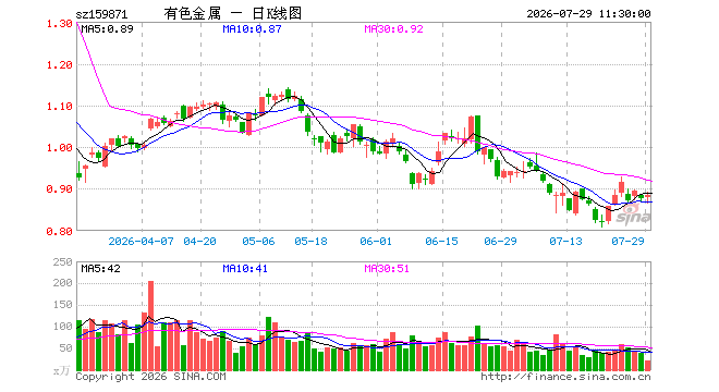 有色ETF银华（159871）涨0.91%，半日成交额1824.25万元