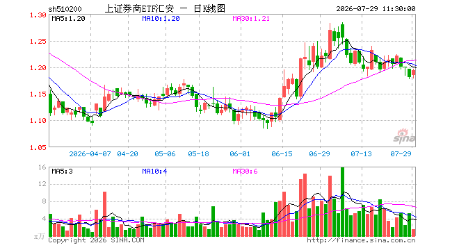 上证券商ETF汇安（510200）涨1.10%，半日成交额184.31万元