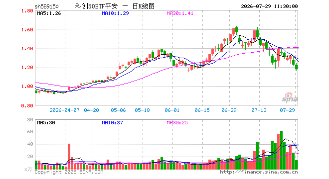 科创50ETF平安（589150）跌4.08%，半日成交额1721.55万元