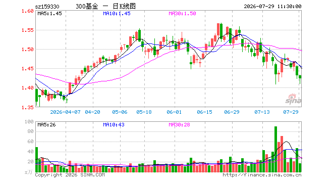 沪深300ETF东财（159330）跌0.49%，半日成交额2439.85万元