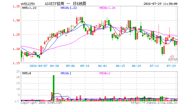 A50ETF招商（512250）涨1.32%，半日成交额71.05万元
