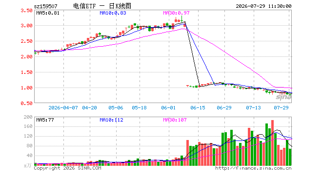 通信ETF广发（159507）跌2.32%，半日成交额5179.83万元