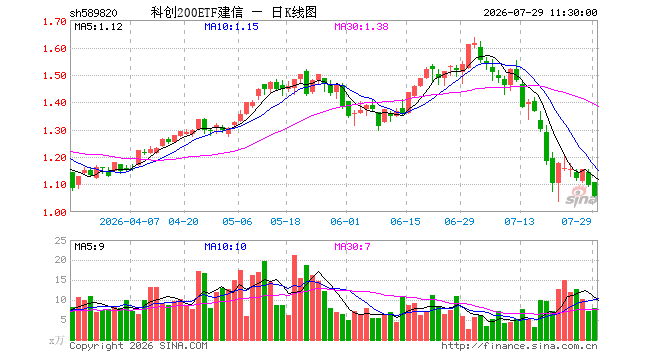 科创200ETF建信（589820）跌3.56%，半日成交额846.15万元
