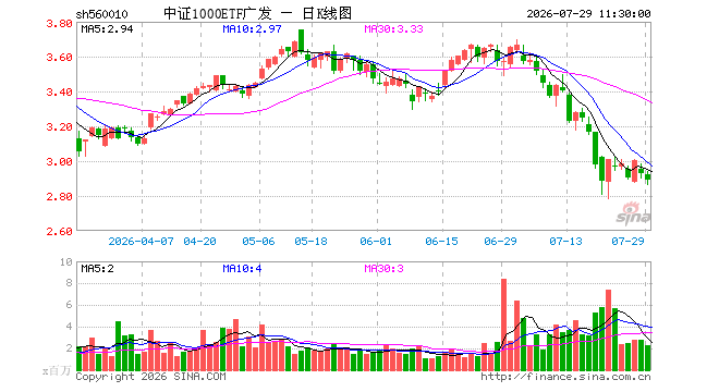中证1000ETF广发(560010)跌1.37%,半日成交额6.52亿元