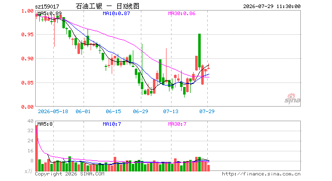 石油ETF工银（159017）涨0.23%，半日成交额395.96万元
