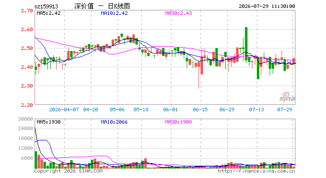 深价值ETF交银（159913）涨1.24%，半日成交额16.47万元