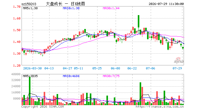 大盘成长ETF博时（159203）跌1.83%，半日成交额13.71万元