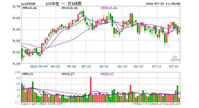 A50ETF华宝(159596)涨0.77%,半日成交额881.20万元