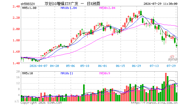 双创50增强ETF广发（588320）跌3.31%，半日成交额995.94万元