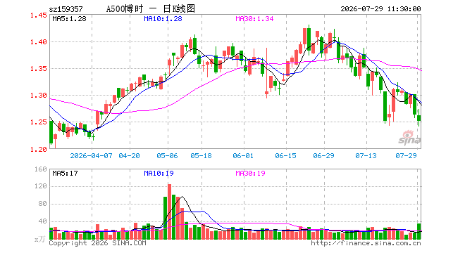 A500ETF博时（159357）跌0.87%，半日成交额4416.70万元