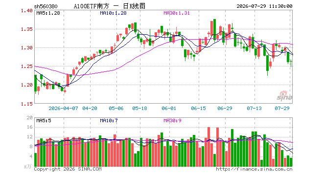 A100ETF南方（560380）涨0.08%，半日成交额412.38万元