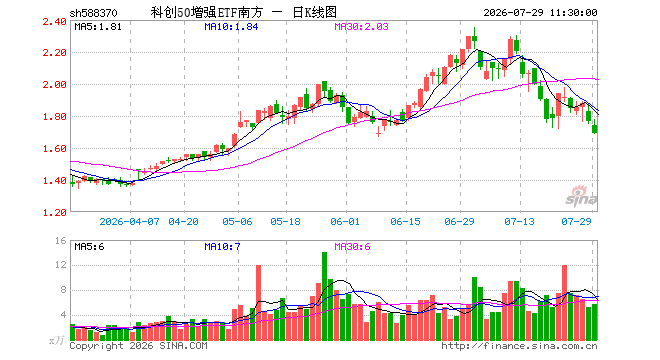 科创50增强ETF南方(588370)跌4.19%,半日成交额983.03万元