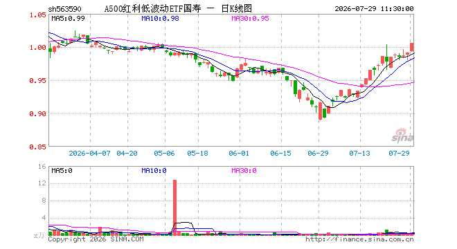 A500红利低波动ETF国寿(563590)涨1.51%,半日成交额50.17万元