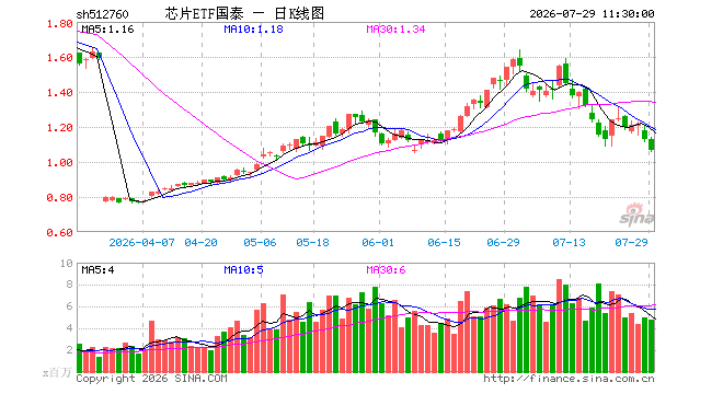芯片ETF国泰(512760)跌5.66%,半日成交额5.18亿元