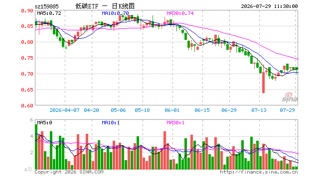 碳中和ETF鹏华（159885）跌0.28%，半日成交额17.11万元
