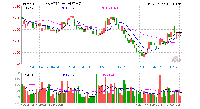 能源ETF汇添富（159930）涨1.40%，半日成交额7275.30万元