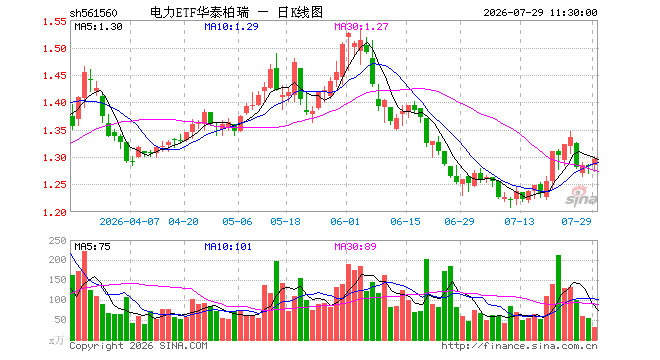 电力ETF华泰柏瑞(561560)涨0.86%,半日成交额4102.01万元
