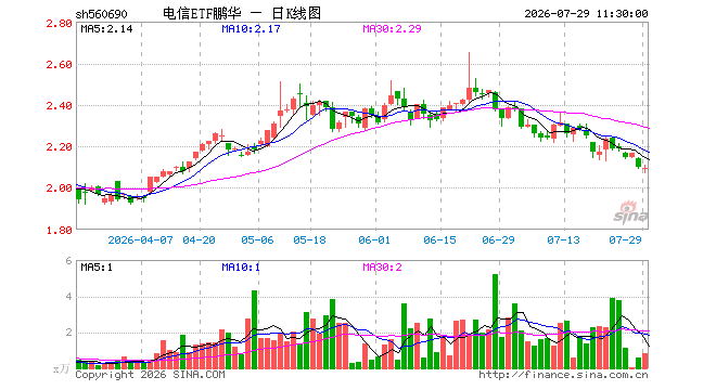 电信ETF鹏华（560690）跌0.14%，半日成交额170.26万元