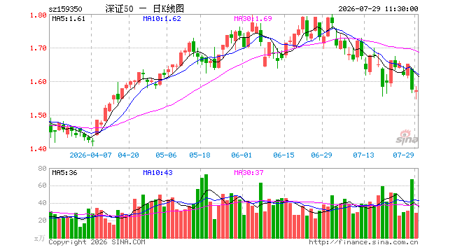 深证50ETF富国（159350）跌0.13%，半日成交额4456.16万元